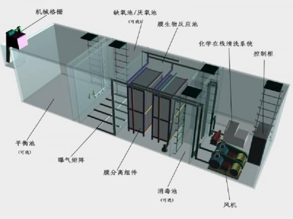 一体化污水处理设备工作原理的流程图